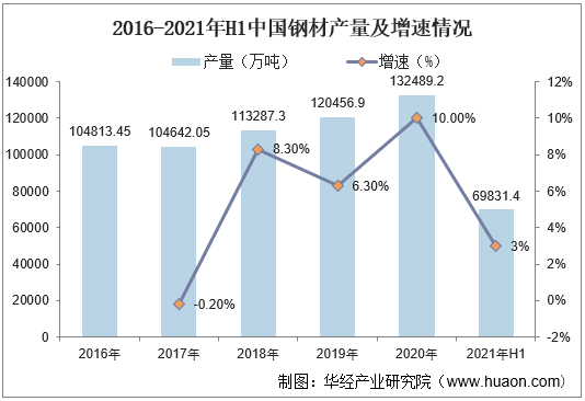 2016-2021年H1中国钢材产量及增速情况