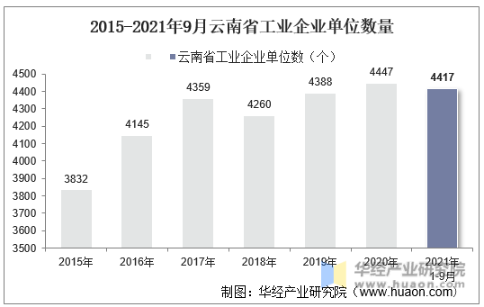 2015-2021年9月云南省工业企业单位数量