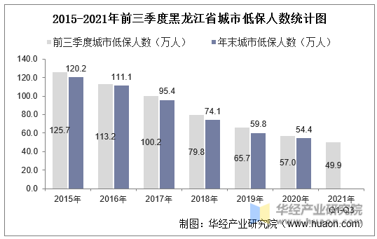 2015-2021年前三季度黑龙江省城市低保人数统计图