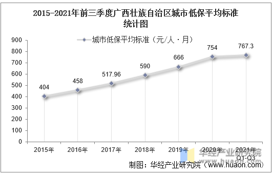 2015-2021年前三季度广西壮族自治区城市低保平均标准统计图
