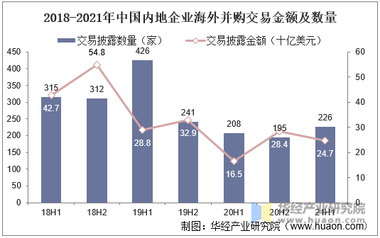 2018-2021年中国内地企业海外并购交易金额及数量