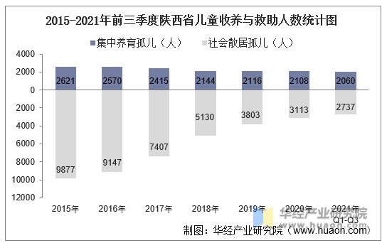2015-2021年前三季度陕西省儿童收养与救助人数统计图