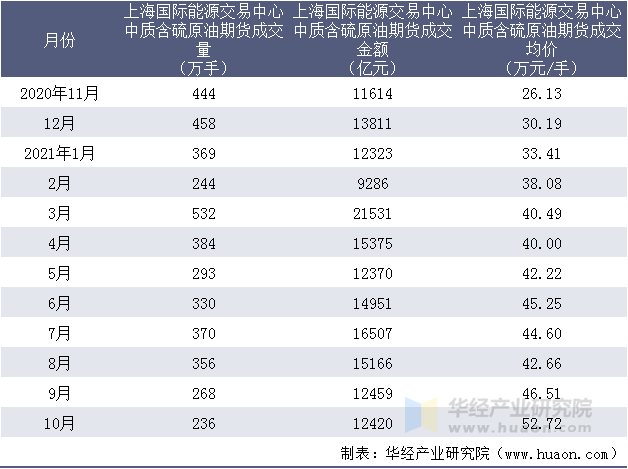 近一年上海国际能源交易中心中质含硫原油期货成交情况统计表