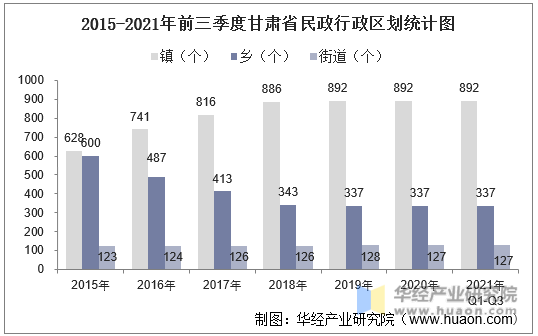 2015-2021年前三季度甘肃省民政行政区划统计图