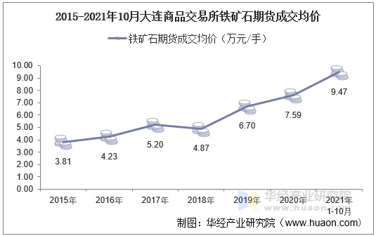 2015-2021年10月大连商品交易所铁矿石期货成交均价