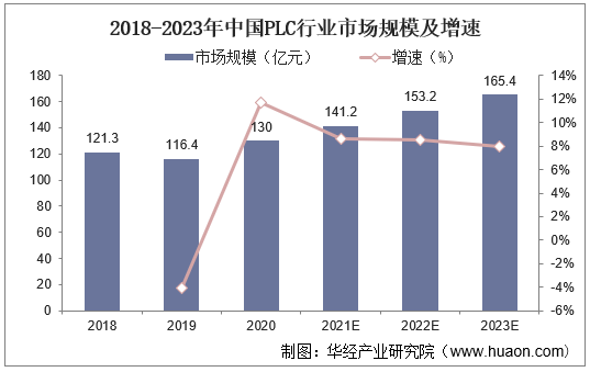 2018-2023年中国PLC行业市场规模及增速