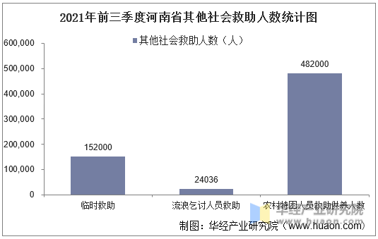 2021年前三季度河南省其他社会救助人数统计图