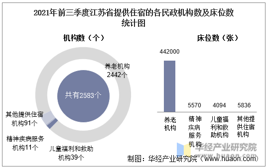 2021年前三季度江苏省提供住宿的各民政机构数及床位数统计图