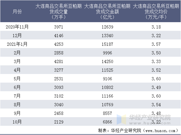 近一年大连商品交易所豆粕期货成交情况统计表