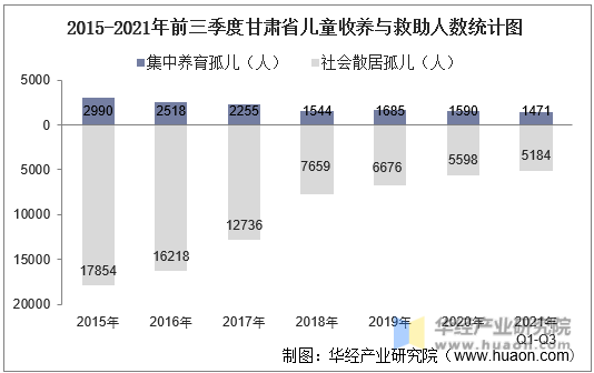 2015-2021年前三季度甘肃省儿童收养与救助人数统计图