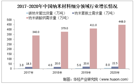 2017-2020年中国纳米材料细分领域行业增长情况