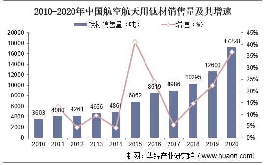 2010-2020年中国航空航天用钛材销售量及其增速
