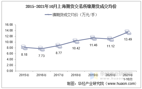 2015-2021年10月上海期货交易所镍期货成交均价