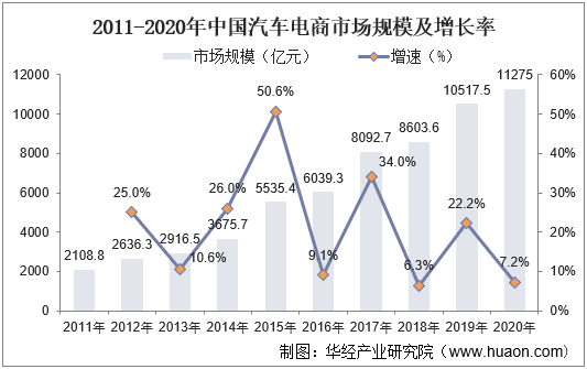 2011-2020年中国汽车电商市场规模及增长率