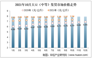 2021年10月大豆（中等）集贸市场价格走势及增速分析