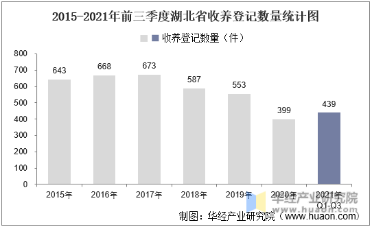 2015-2021年前三季度湖北省收养登记数量统计图