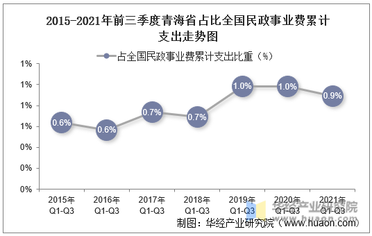 2015-2021年前三季度青海省占比全国民政事业费累计支出走势图