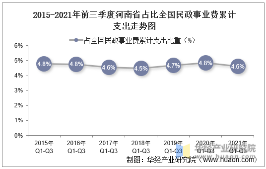 2015-2021年前三季度河南省占比全国民政事业费累计支出走势图