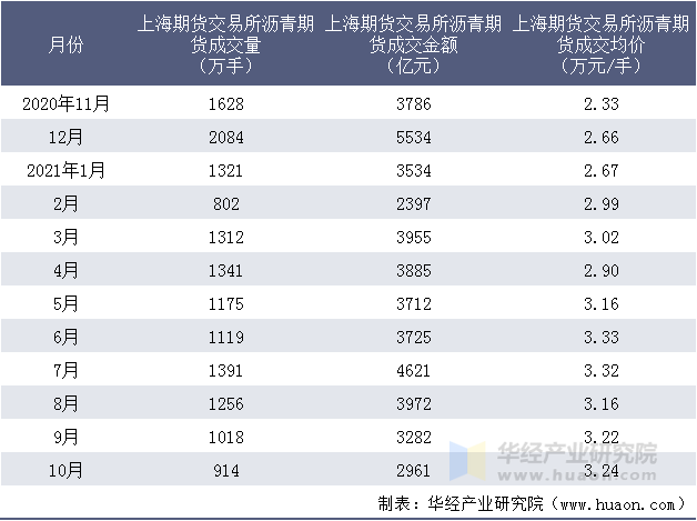 近一年上海期货交易所沥青期货成交情况统计表