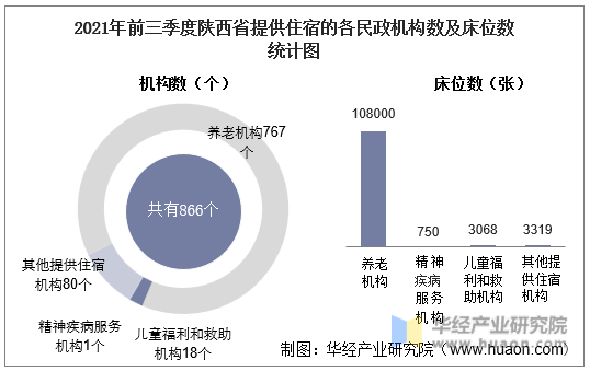 2021年前三季度陕西省提供住宿的各民政机构数及床位数统计图