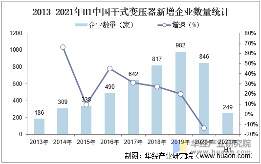 2013-2021年H1中国干式变压器新增企业数量统计