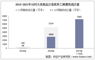 2021年10月大连商品交易所苯乙烯期货成交量、成交金额及成交均价统计