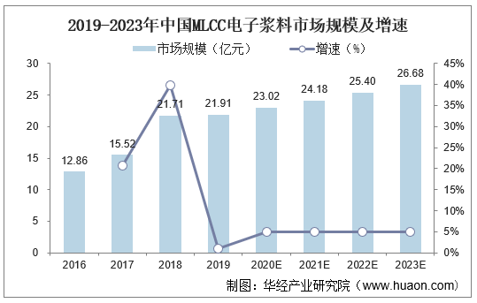 2019-2023年中国MLCC电子浆料市场规模及增速