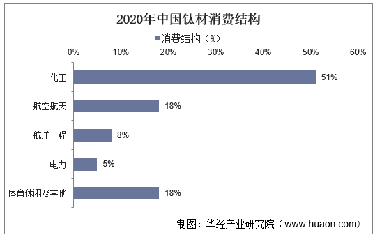 2020年中国钛材消费结构
