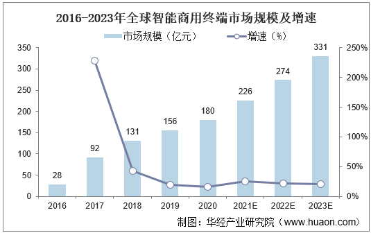 2016-2023年全球智能商用终端市场规模及增速