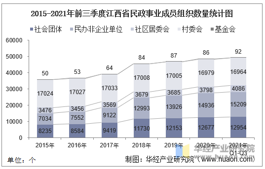 2015-2021年前三季度江西省民政事业成员组织数量统计图