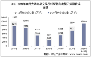 2021年10月大连商品交易所线型低密度聚乙烯期货成交量、成交金额及成交均价统计