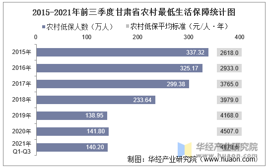 2015-2021年前三季度甘肃省农村最低生活保障统计图
