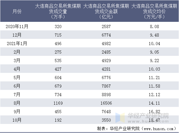 近一年大连商品交易所焦煤期货成交情况统计表