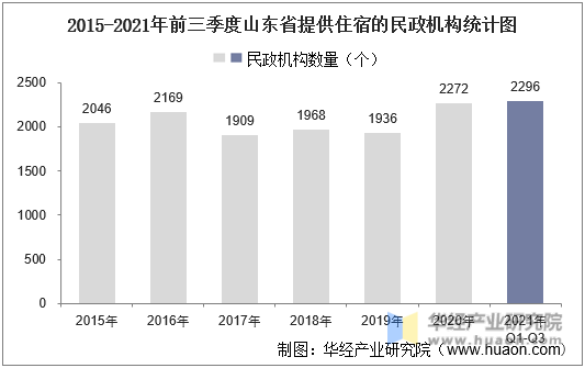 2015-2021年前三季度山东省提供住宿的民政机构统计图