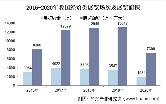 2016-2020年我国经贸类展览场次及展览面积