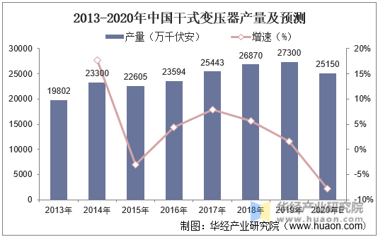 2013-2020年中国干式变压器产量及预测