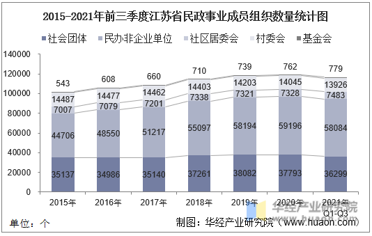 2015-2021年前三季度江苏省民政事业成员组织数量统计图