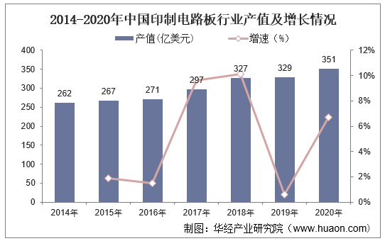 2014-2020年中国印制电路板行业产值及增长情况