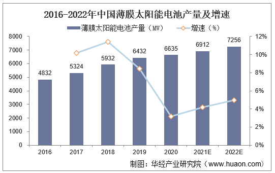 2016-2022年中国薄膜太阳能电池产量及增速