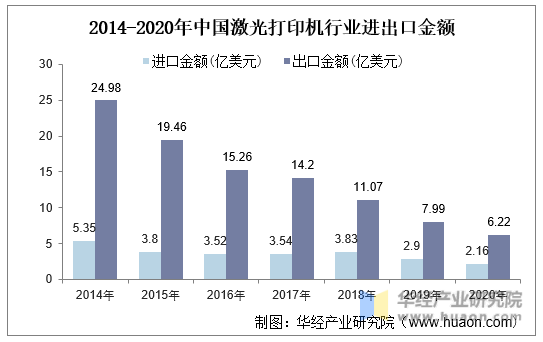 2014-2020年中国激光打印机行业进出口金额