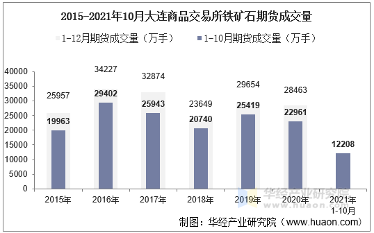 2015-2021年10月大连商品交易所铁矿石期货成交量