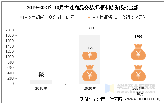 2019-2021年10月大连商品交易所粳米期货成交金额