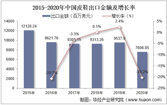 2015-2020年中国皮鞋出口金额及增长率