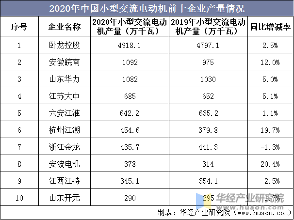 2020年中国小型交流电动机前十企业产量情况