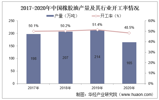 2017-2020年中国橡胶油产量及其行业开工率情况