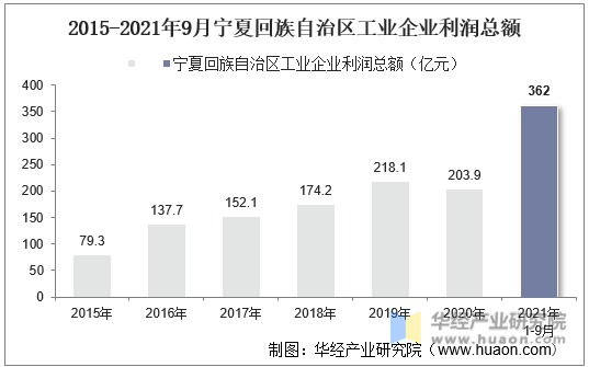 2015-2021年9月宁夏回族自治区工业企业利润总额