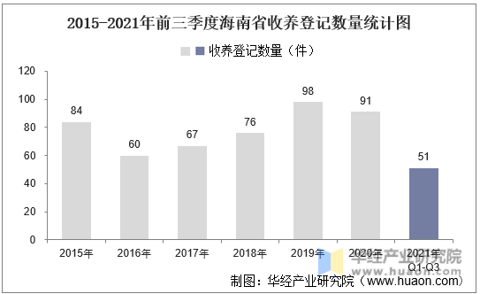 2015-2021年前三季度海南省收养登记数量统计图