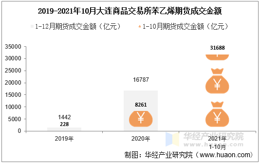 2019-2021年10月大连商品交易所苯乙烯期货成交金额