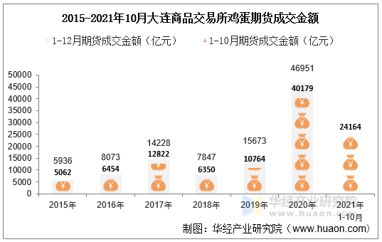 2015-2021年10月大连商品交易所鸡蛋期货成交金额