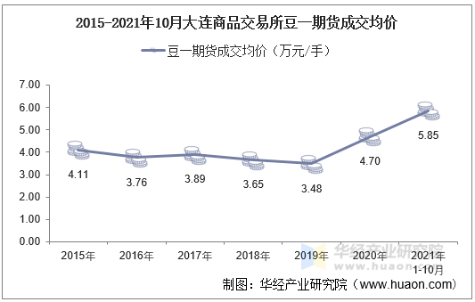 2015-2021年10月大连商品交易所豆一期货成交均价